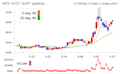ＯＡＴアグリオチャート