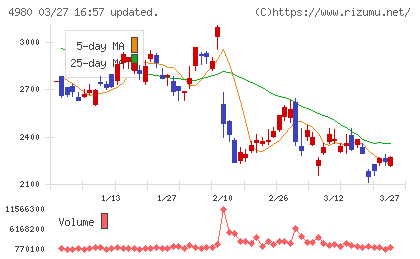 デクセリアルズチャート