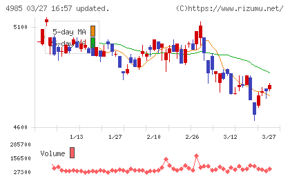 アース製薬チャート