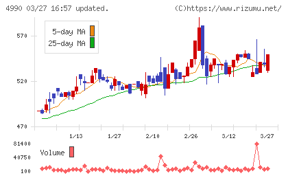 昭和化学工業チャート