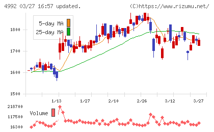 北興化学工業チャート