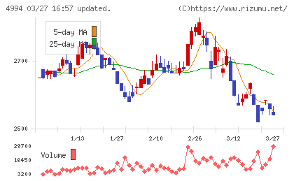 大成ラミックグループチャート