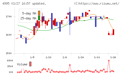 サンケイ化学チャート