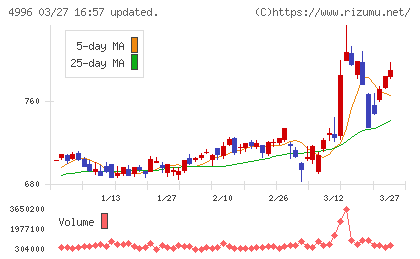 クミアイ化学工業チャート