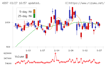 日本農薬チャート