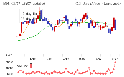 フマキラーチャート