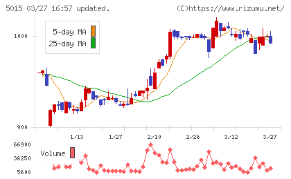 ビーピー・カストロールチャート