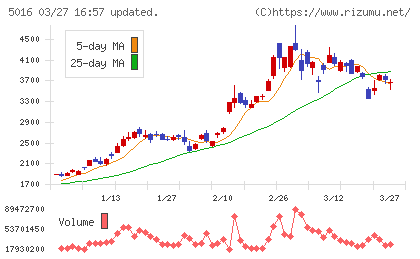 ＪＸ金属チャート