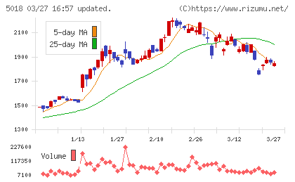 ＭＯＲＥＳＣＯチャート
