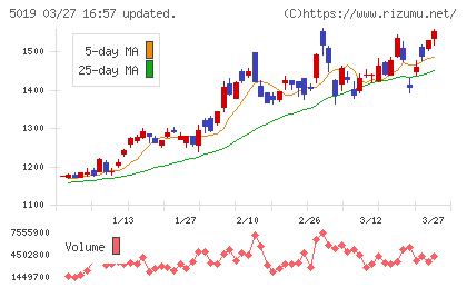 出光興産チャート