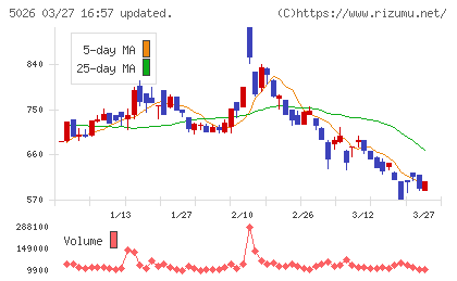 トリプルアイズチャート