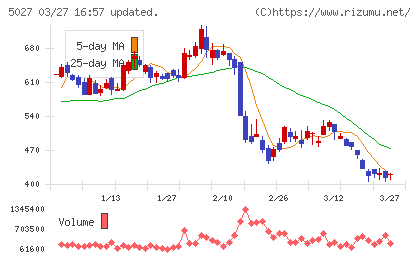 ＡｎｙＭｉｎｄ　Ｇｒｏｕｐチャート