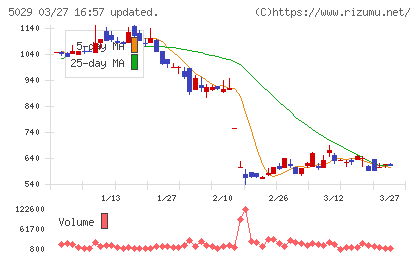 サークレイスチャート