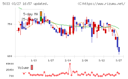 ヌーラボチャート