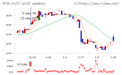 キットアライブチャート