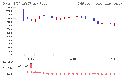イノバセルチャート