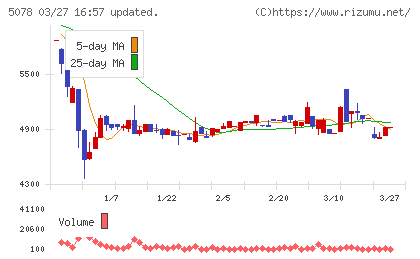 セレコーポレーションチャート