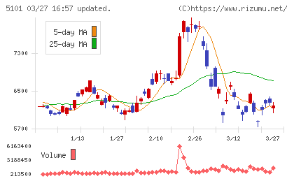 横浜ゴムチャート