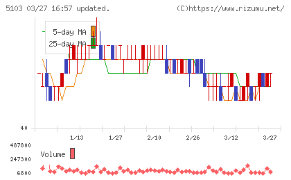 昭和ホールディングスチャート