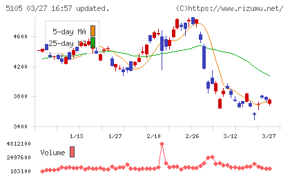 ＴＯＹＯ　ＴＩＲＥチャート