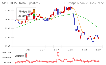 住友ゴム工業チャート