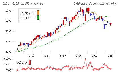 藤倉コンポジットチャート