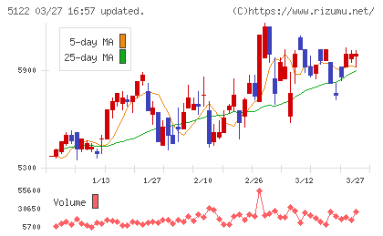 オカモトチャート