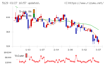 ＦＩＸＥＲチャート