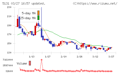 リンカーズチャート