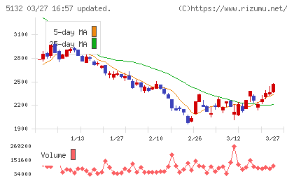 ｐｌｕｓｚｅｒｏチャート