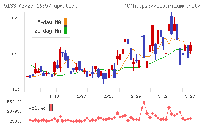 テリロジーホールディングスチャート
