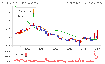 ＰＯＰＥＲチャート