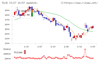 ｔｒｉｐｌａチャート