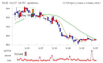 Ｒｅｂａｓｅチャート