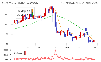オープンワークチャート