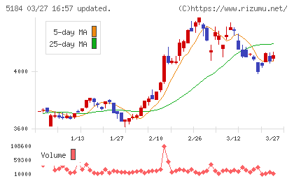 ニチリンチャート