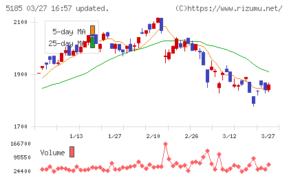 フコクチャート