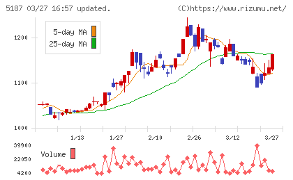 クリエートメディックチャート