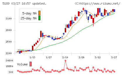 櫻護謨チャート