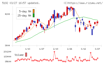 三ツ星ベルトチャート