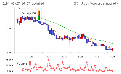 相模ゴム工業チャート