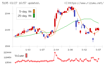 バンドー化学チャート