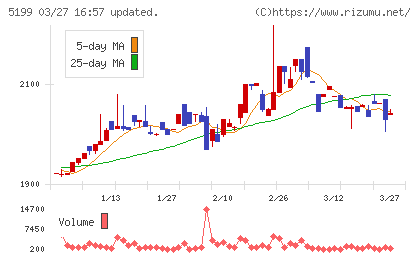不二ラテックスチャート