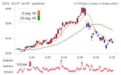 ＡＧＣチャート