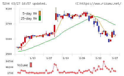 石塚硝子チャート