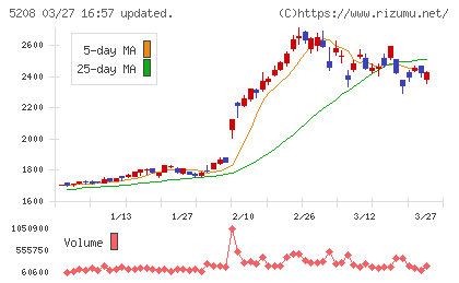 有沢製作所チャート