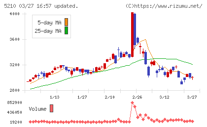 日本山村硝子チャート