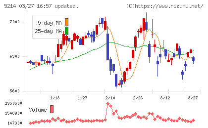 日本電気硝子チャート