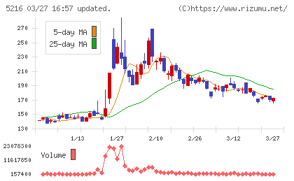 倉元製作所チャート