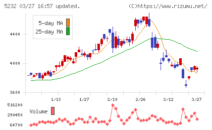 住友大阪セメントチャート